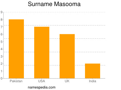 nom Masooma