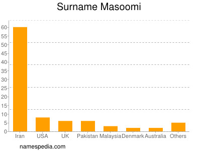 Surname Masoomi