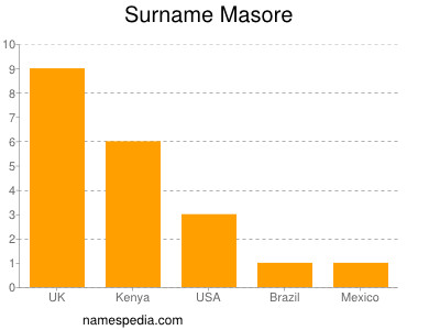 Familiennamen Masore