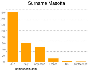 nom Masotta