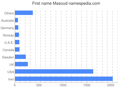 Vornamen Masoud