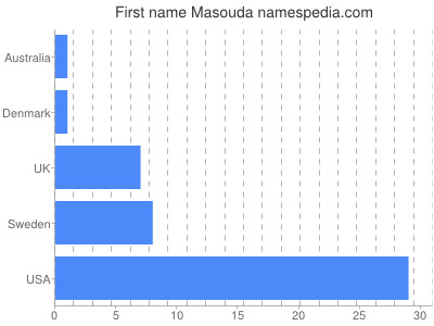 prenom Masouda