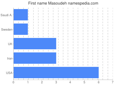 Given name Masoudeh