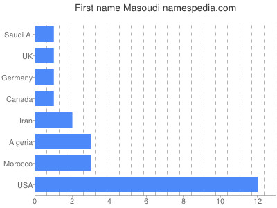 Vornamen Masoudi
