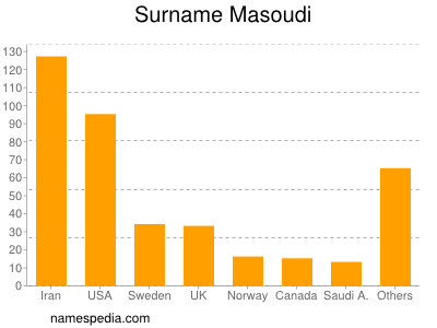 Familiennamen Masoudi