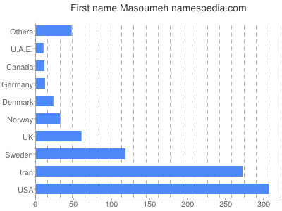 prenom Masoumeh