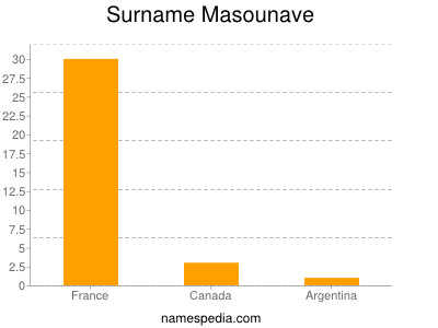 Familiennamen Masounave