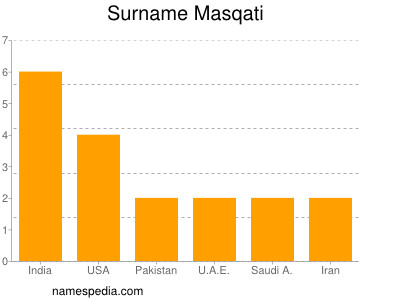 Familiennamen Masqati