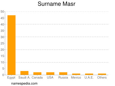 Surname Masr