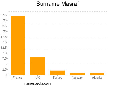 Surname Masraf