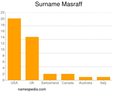 Familiennamen Masraff