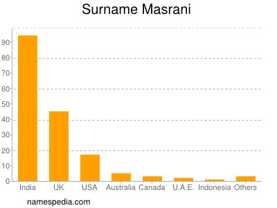 nom Masrani