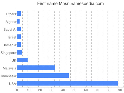 prenom Masri