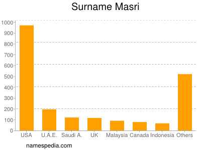 Surname Masri