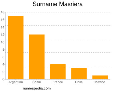 Familiennamen Masriera