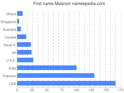 Given name Masroor