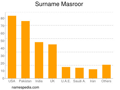 Familiennamen Masroor