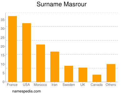 Surname Masrour