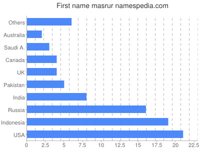 Given name Masrur