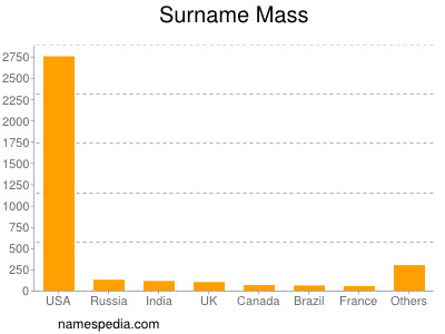 Familiennamen Mass