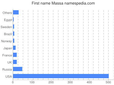 Vornamen Massa