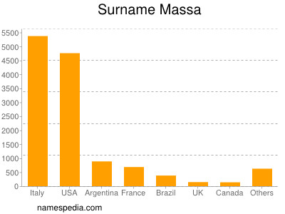 Familiennamen Massa