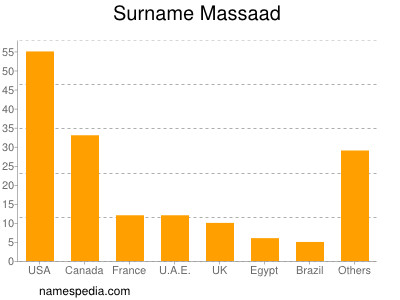 Surname Massaad