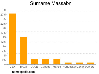 Familiennamen Massabni