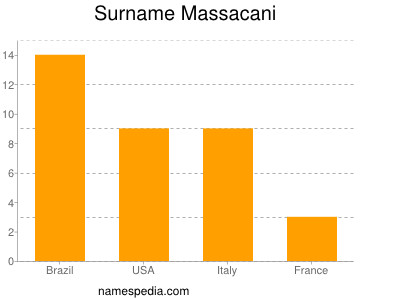 Familiennamen Massacani