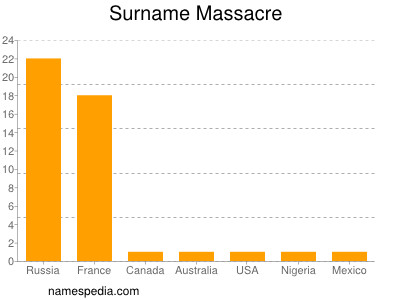 Familiennamen Massacre