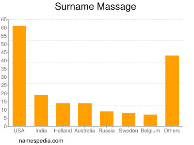 Familiennamen Massage