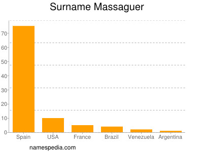 Surname Massaguer