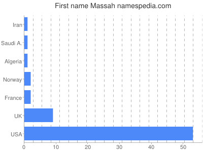 prenom Massah