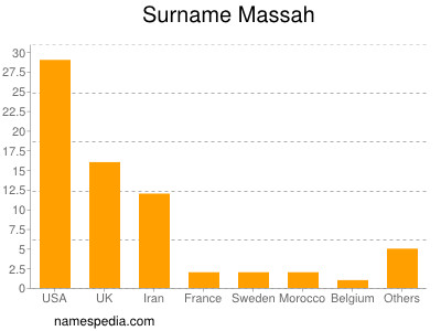 Surname Massah