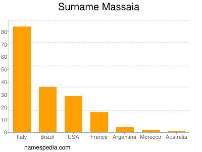 Familiennamen Massaia