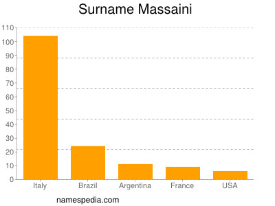 Familiennamen Massaini