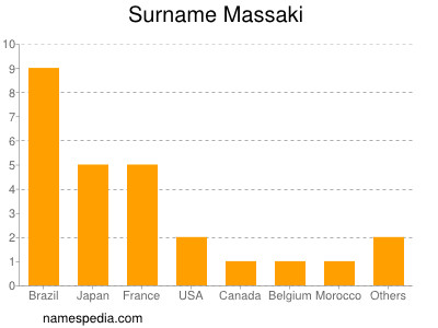 Familiennamen Massaki