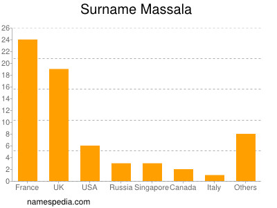 Familiennamen Massala