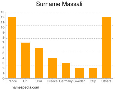 Familiennamen Massali