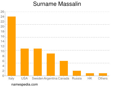 Familiennamen Massalin