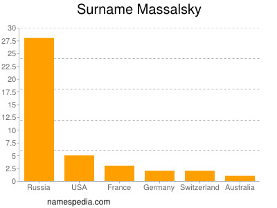 Familiennamen Massalsky