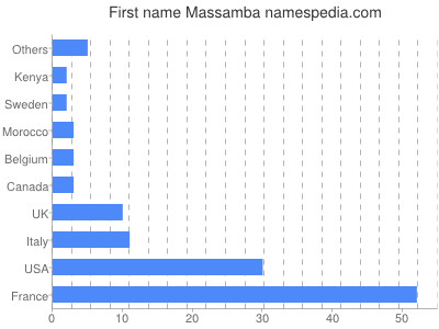 Vornamen Massamba