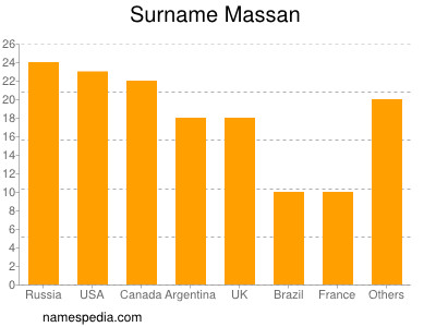 Surname Massan