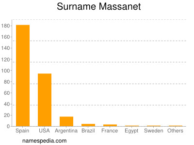 Surname Massanet