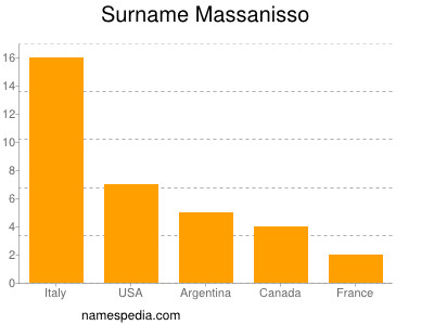 nom Massanisso