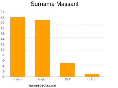 Familiennamen Massant