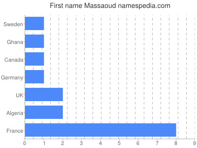 Vornamen Massaoud
