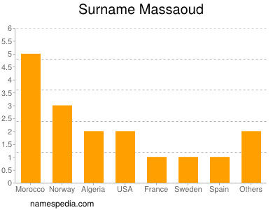Surname Massaoud