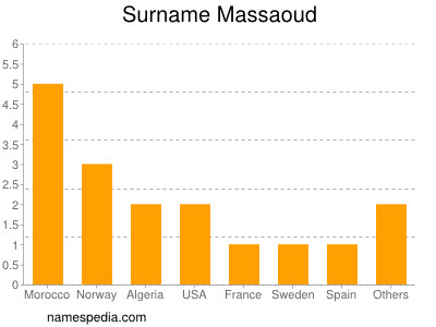 Familiennamen Massaoud