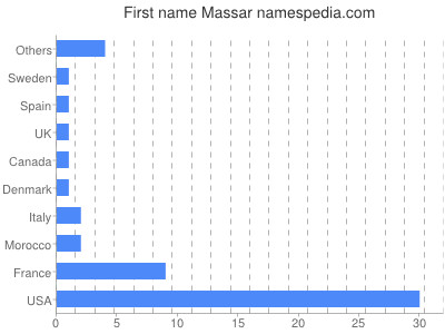 prenom Massar
